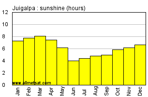 Juigalpa Nicaragua Annual Precipitation Graph